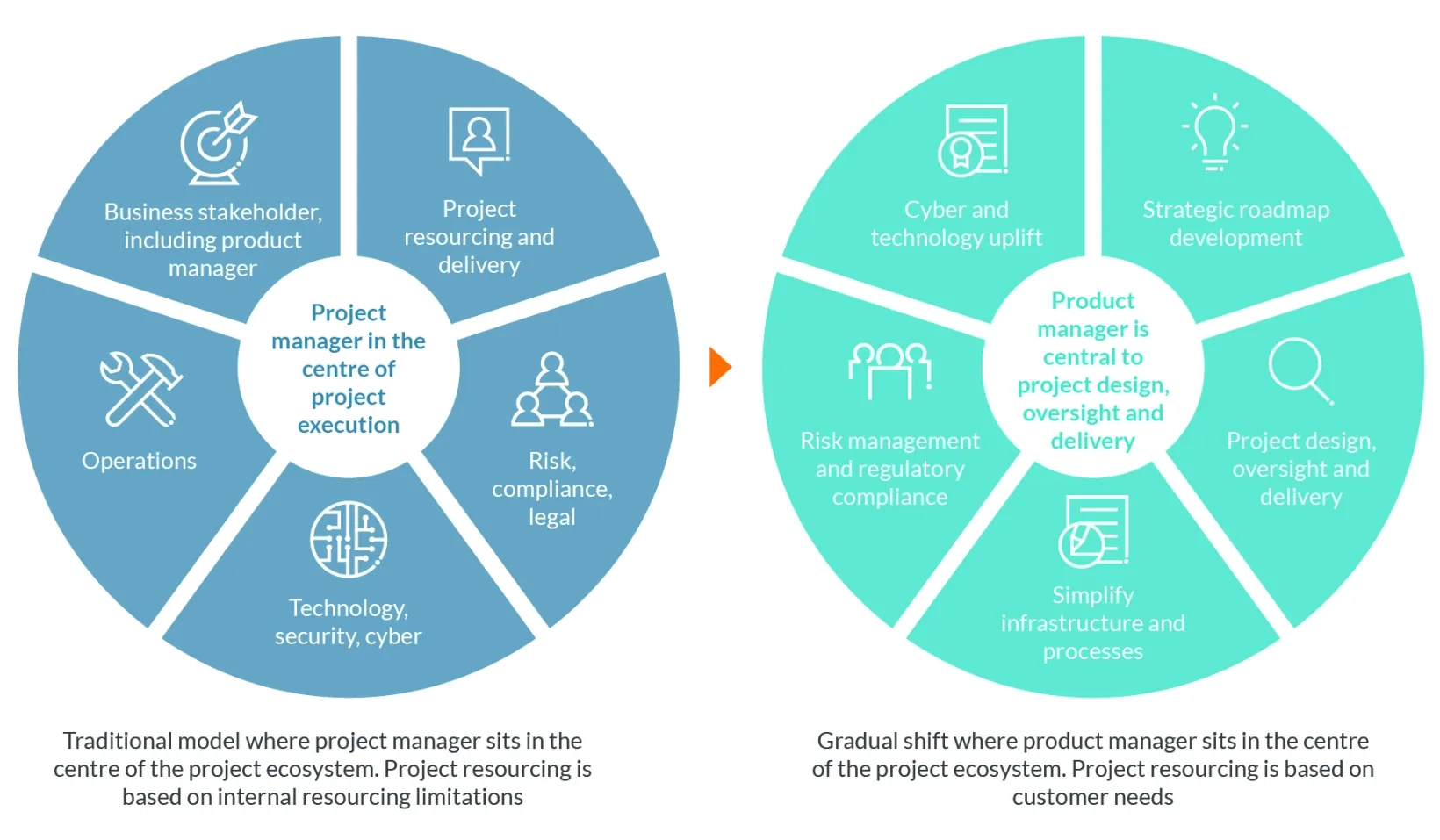 Evolution of product manager responsibilities in financial services Australia