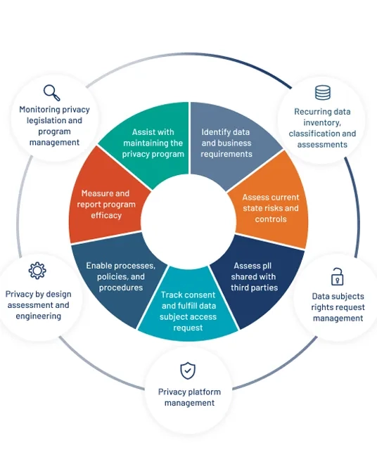 Protiviti provides data privacy consulting services