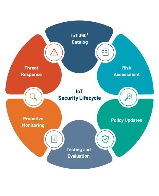 IoT Security Lifecycle