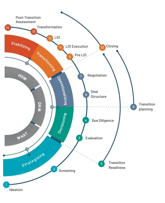 Mergers and Aquisitions