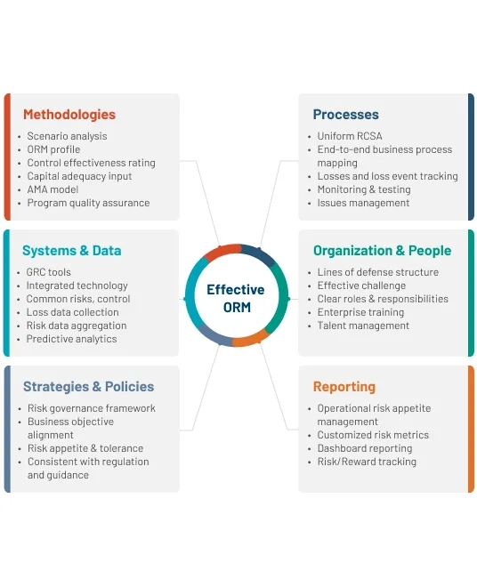 Effective Operational Risk Management