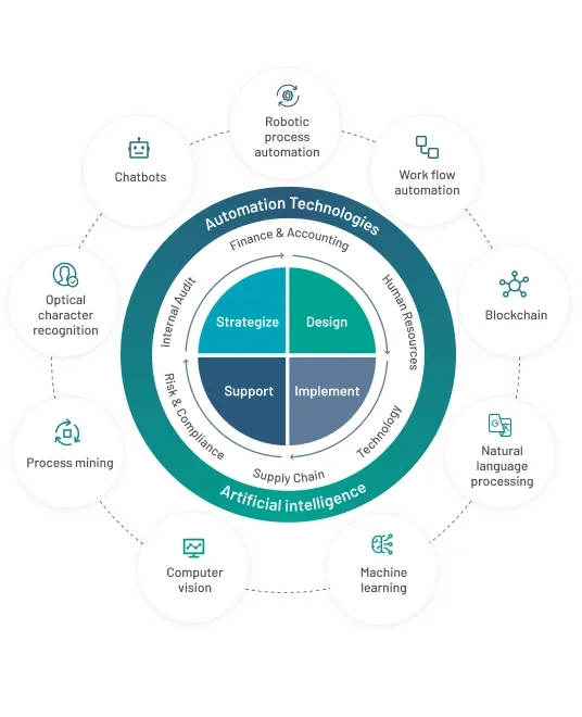 Agile process for automation using automation technologies and artificial intelligence