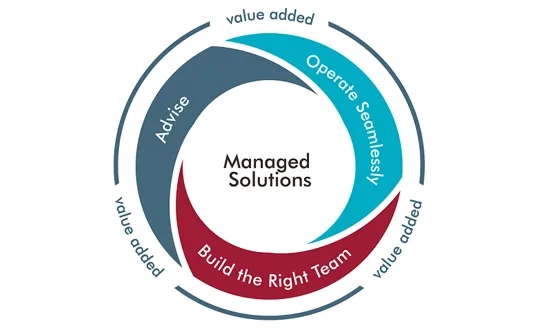 Managed Solutions Framework