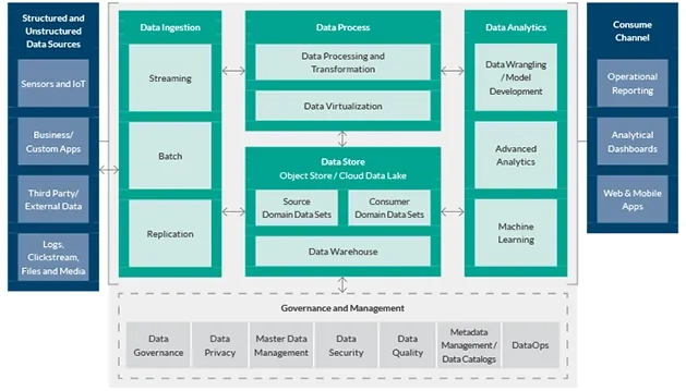 Modern Data Architecture