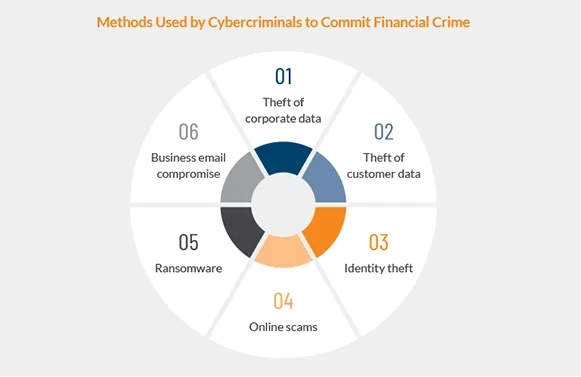 Methods used by cybercriminals to commit financial crime