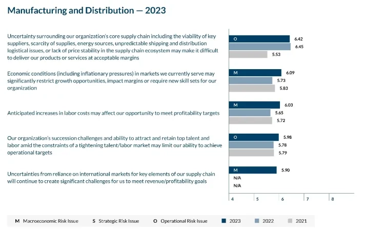 Manufacturing and Distribution Top Risks 2023 Stats