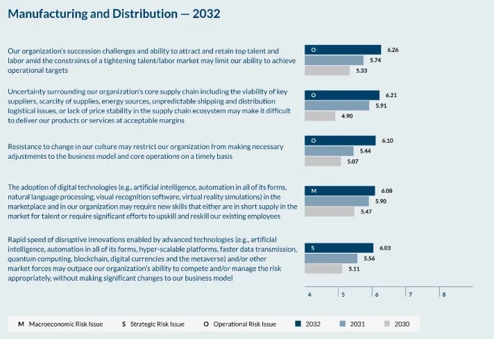 Manufacturing and Distribution Top Risks Stats 2