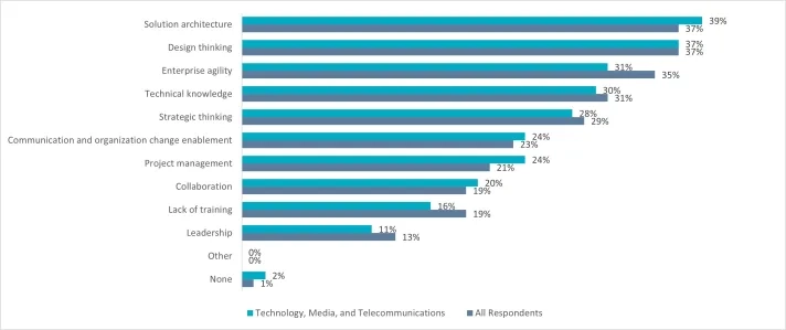 Skills gap critical to innovation