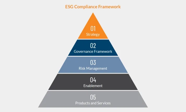ESG Compliance Framework
