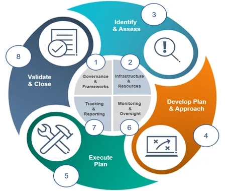 Eight components of a customer remediation program