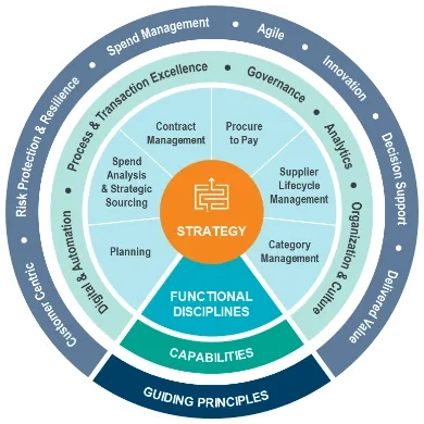 Procurement Operating Model