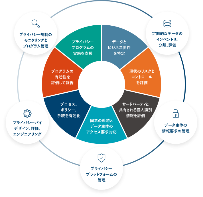 データプライバシーへの包括的なアプローチ