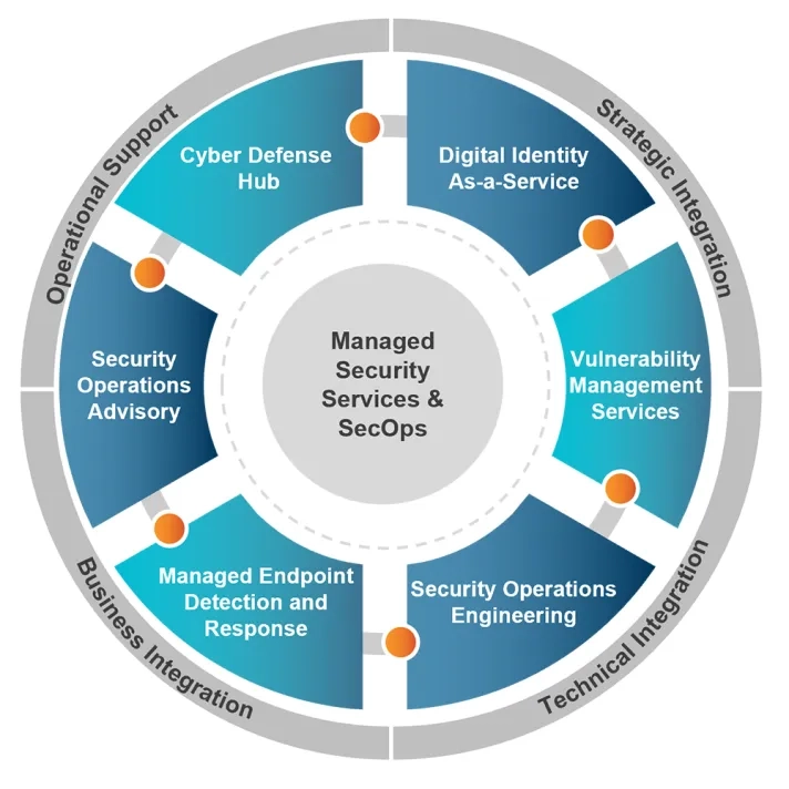 Managed Security Services and Security Operations