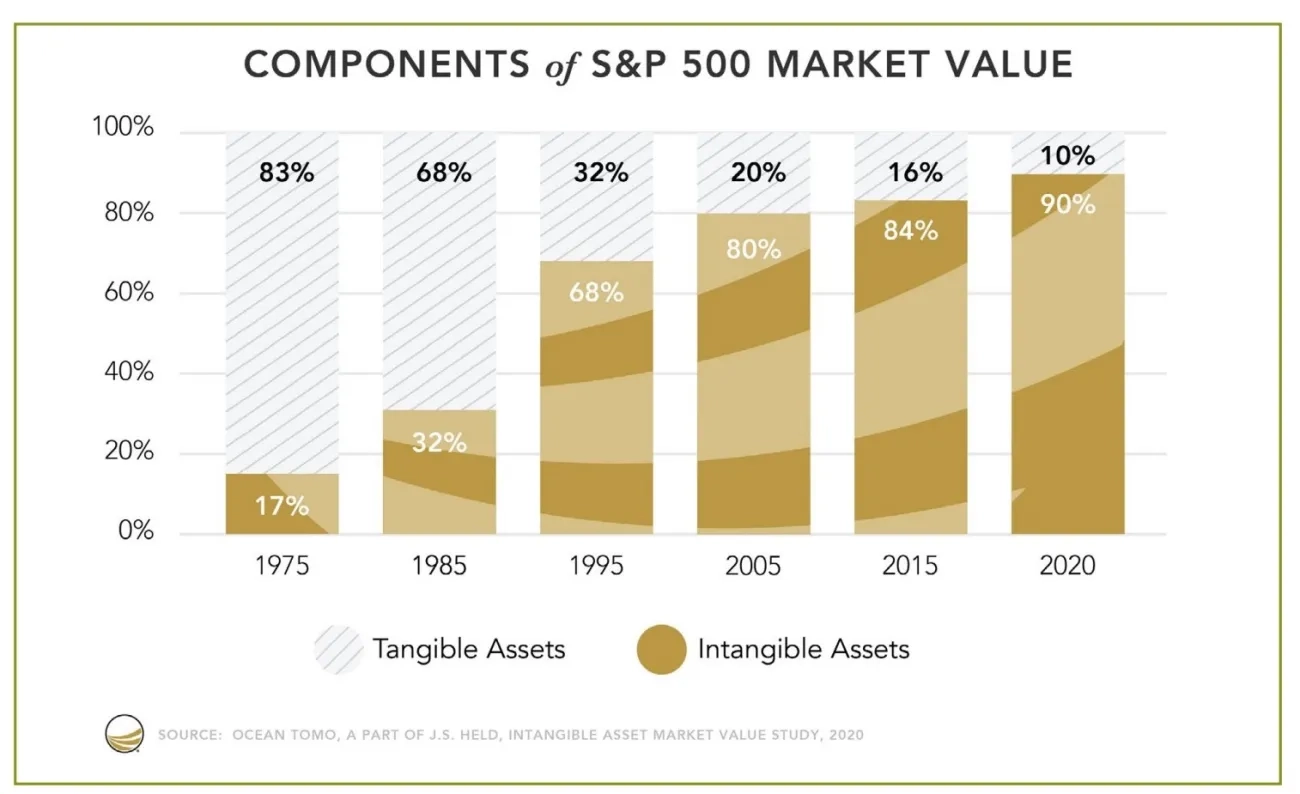 Intangible Value Graph