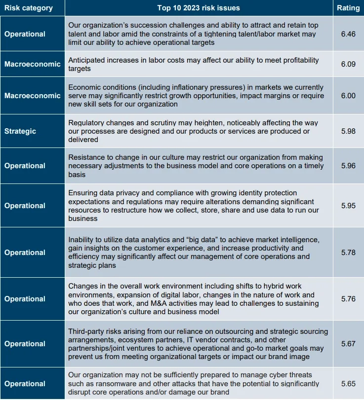 Public sector top risks