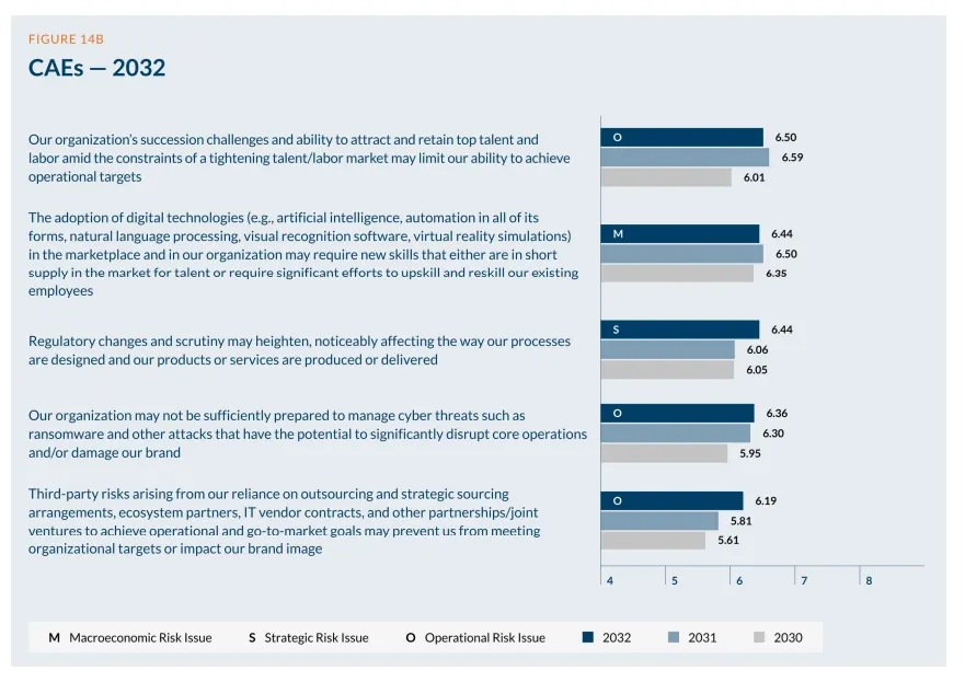 Overview of Top Risks for CAEs in 2032