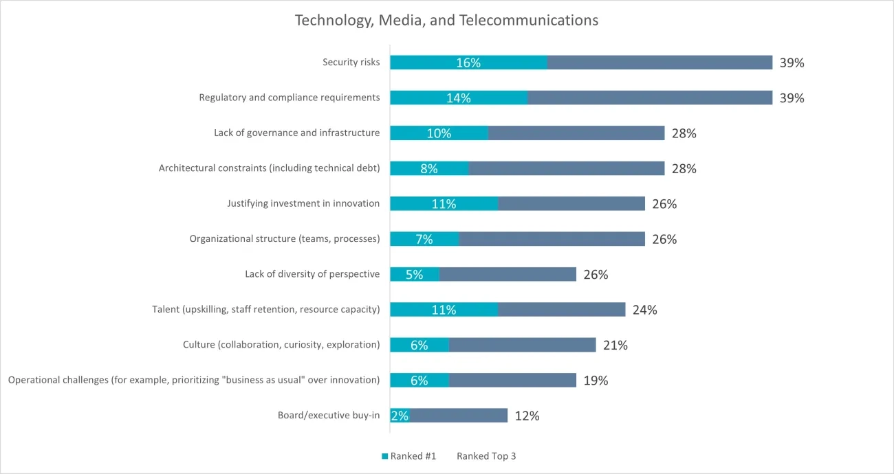 Top challenges to innovation