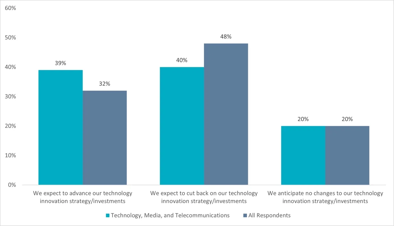 The risks of not innovating