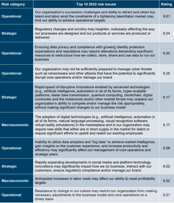 Top 10 2032 risk issues