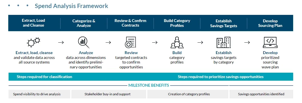 Spend Analysis Framework