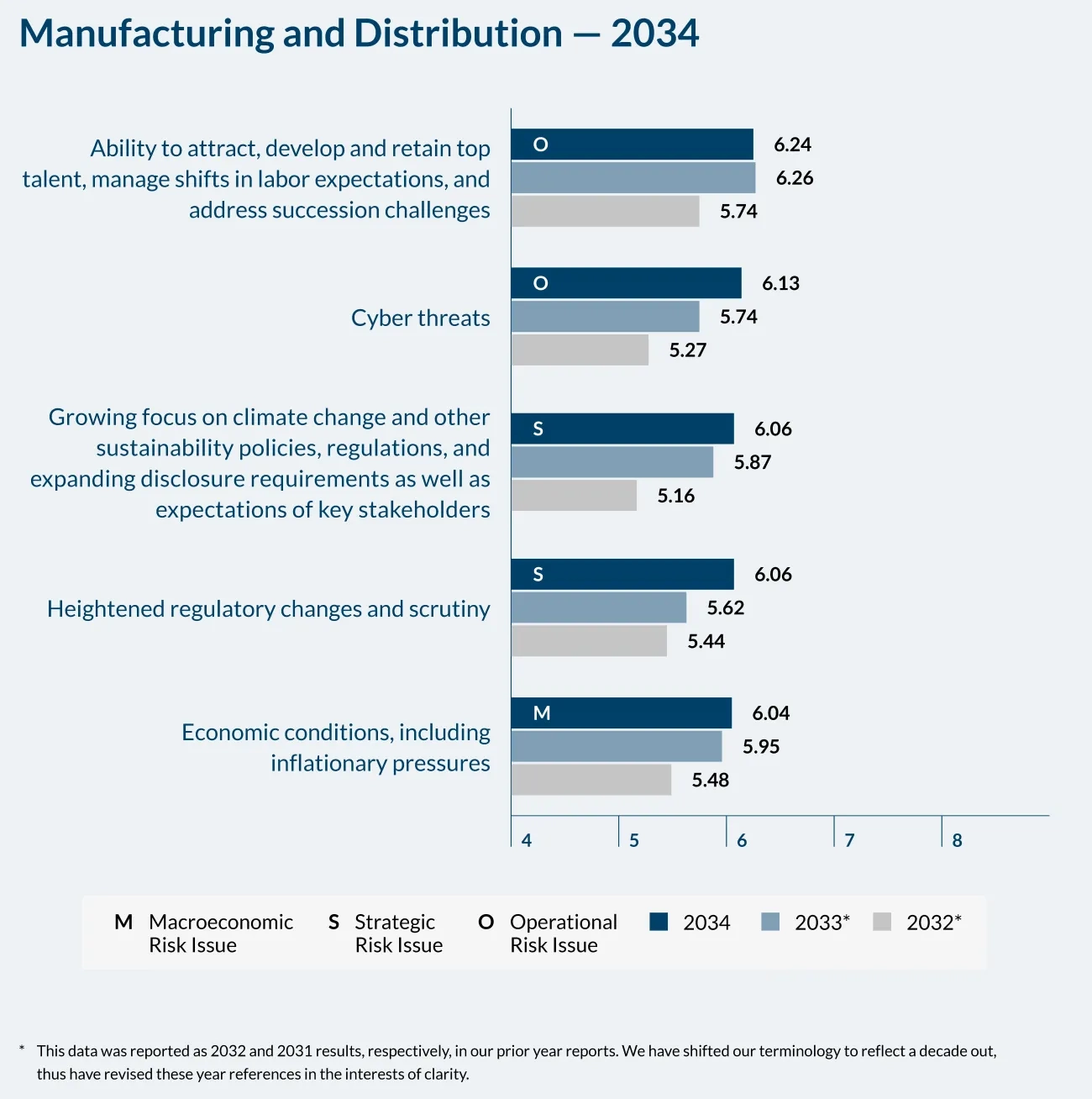 Manufacturing and Distribution - 2034