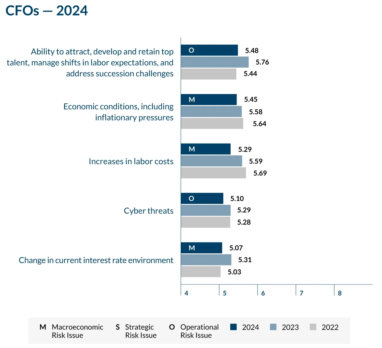 CFOs - 2024