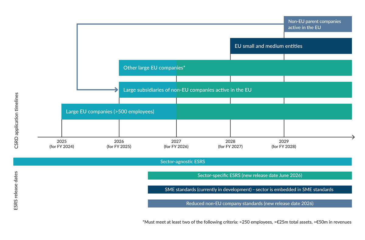 CSRD and ESRS timelines