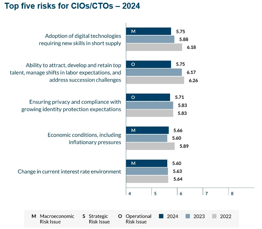 CIOs/CTOs - 2024
