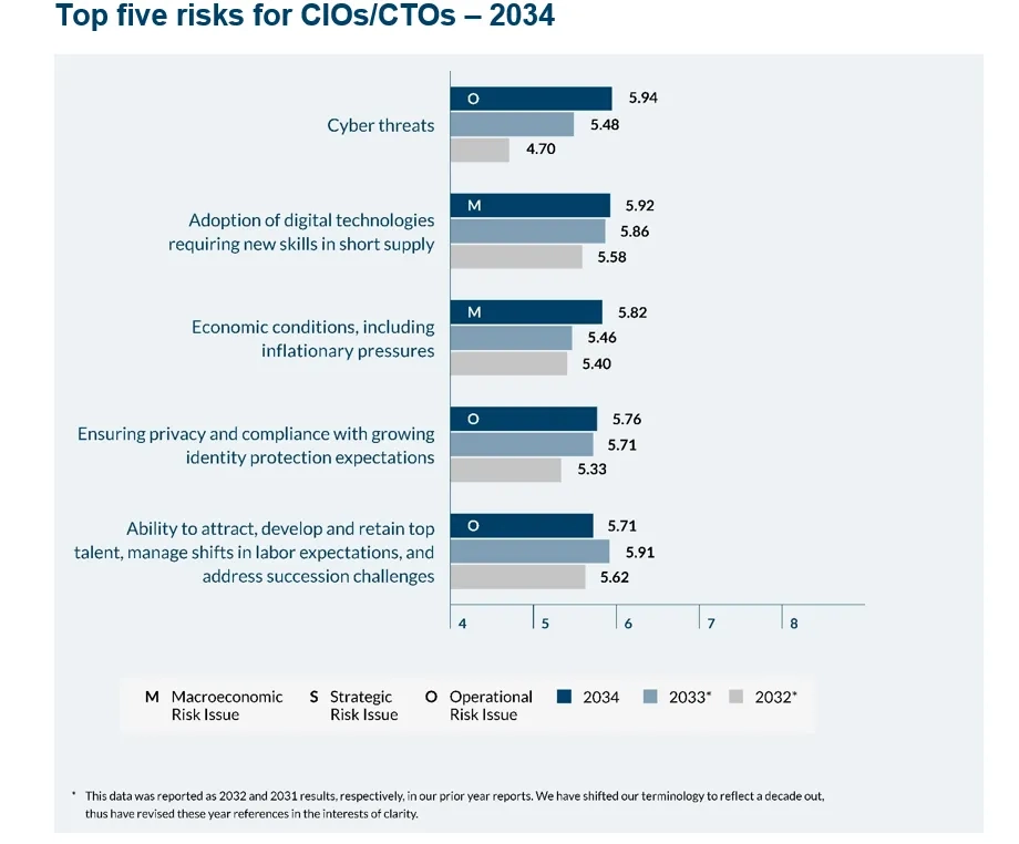 CIOs/CTOs - 2034