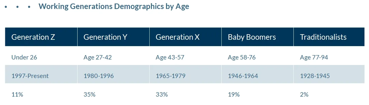 Working Generations Demographics by Age