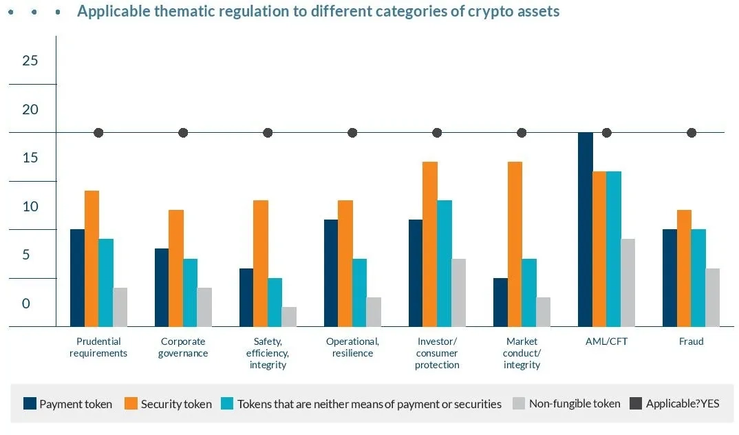 Applicable thematic regulation to different categories of crypto assets