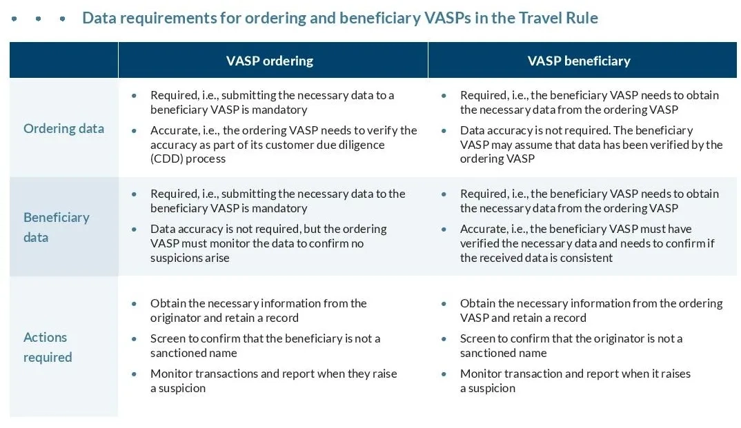 Data requirements for ordering and beneficiary VASPs in the Travel Rule
