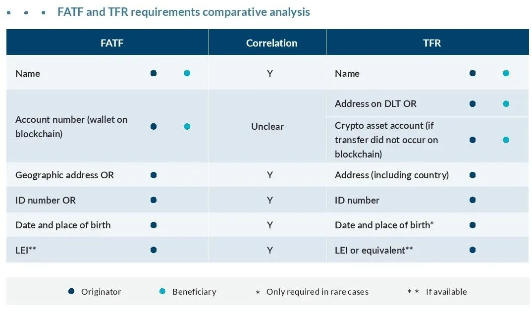 FATF and TFR requirements comparative analysis