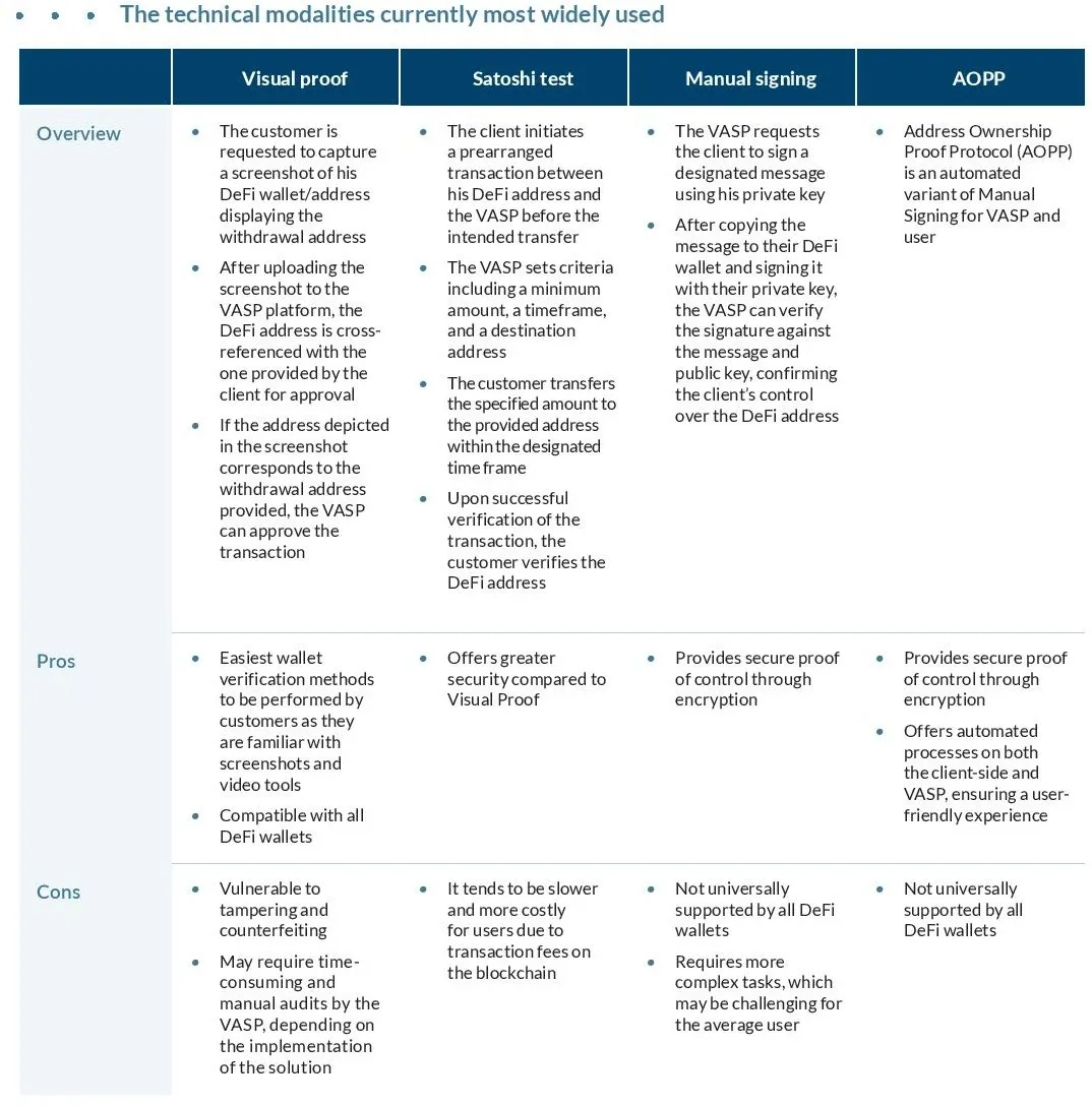 The technical modalities currently most widely used