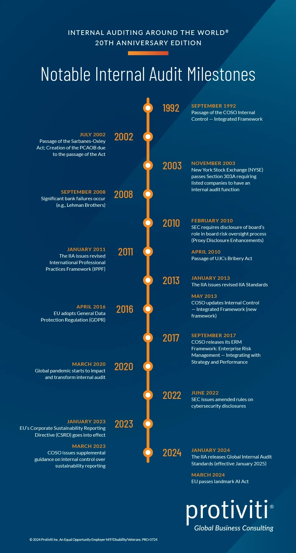 Notable Internal Audit Milestones from the past two decades