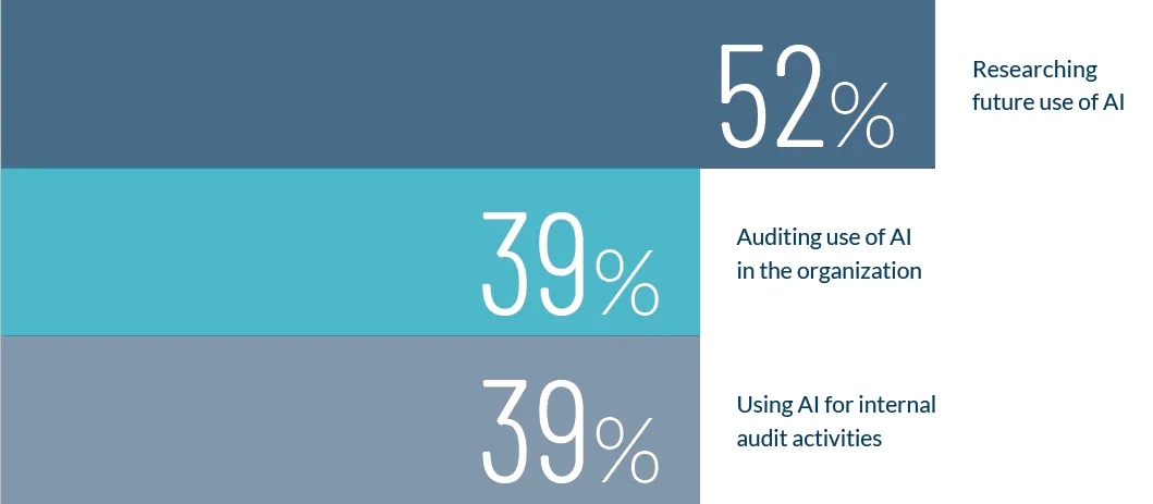 Top 3 AI-related activities in which the internal audit function is involved