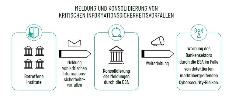 Meldung Und Konsolidierung Von Kritischen Informationssicherheitsvorfällen