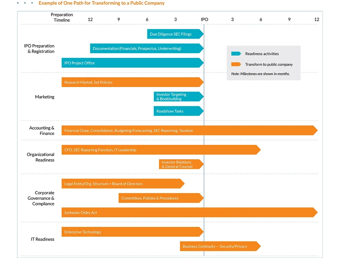 Example of one path for transforming to a public company