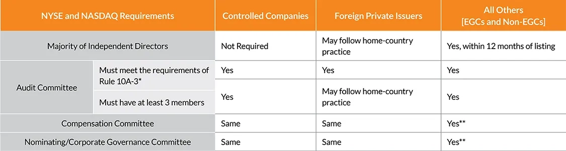 The NYSE and Nasdaq board summary composition requirements