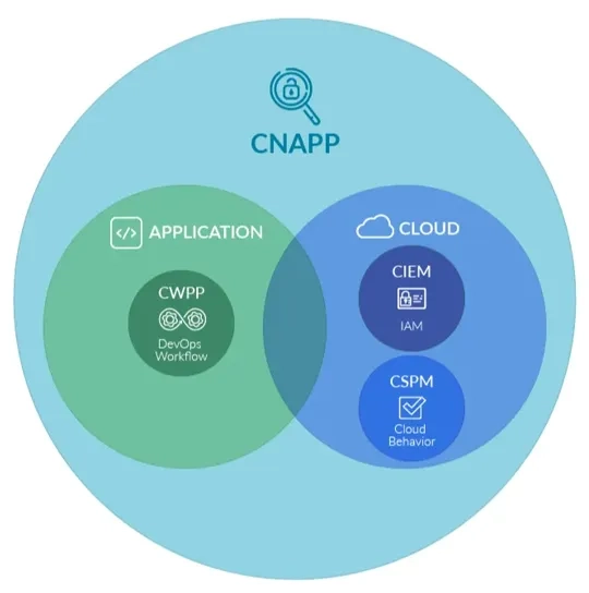 CNAPP