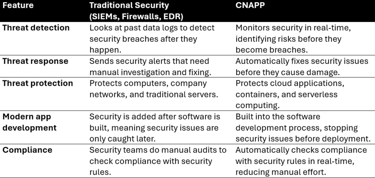 Traditional Security vs. CNAPP